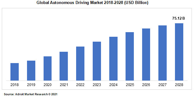 Autonomous driving: Where are we at?